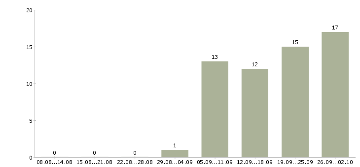 Работа управление отделом в Ульяновске - Число вакансий в Ульяновске по специальности управление отделом за 2 месяца