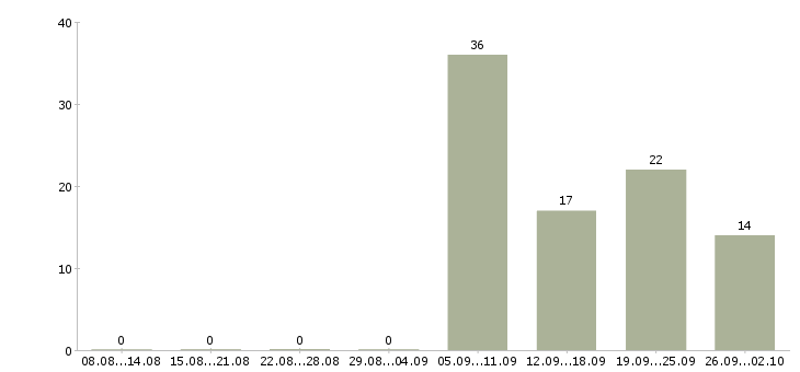 Работа экспедитор с водителем в Ульяновске - Число вакансий в Ульяновске по специальности экспедитор с водителем за 2 месяца