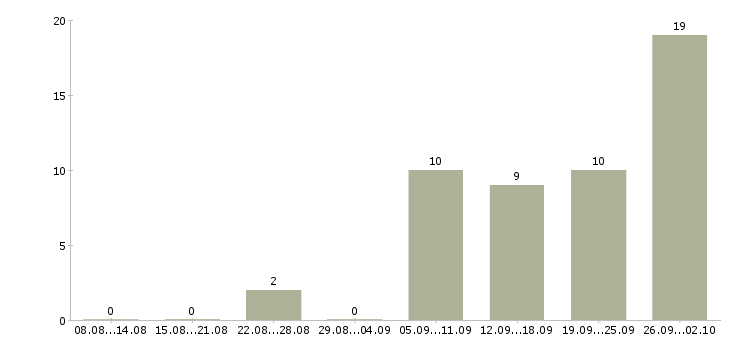 Работа менеджер по сопровождению сделок в Уфе - Число вакансий в Уфе по специальности менеджер по сопровождению сделок за 2 месяца
