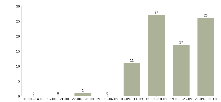 Работа электроник в Уфе - Число вакансий в Уфе по специальности электроник за 2 месяца