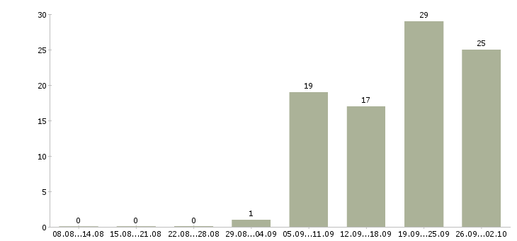 Работа агенты в Хабаровске - Число вакансий в Хабаровске по специальности агенты за 2 месяца