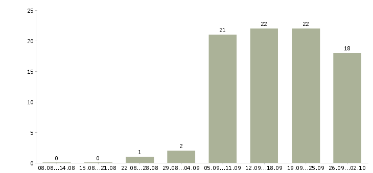 Работа менеджер по подбору клиентов в Хабаровске - Число вакансий в Хабаровске по специальности менеджер по подбору клиентов за 2 месяца