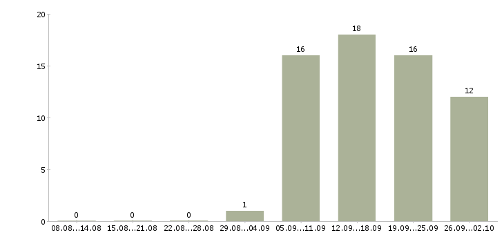 Работа менеджер по привлечению корпоративных клиентов в Хабаровске - Число вакансий в Хабаровске по специальности менеджер по привлечению корпоративных клиентов за 2 месяца
