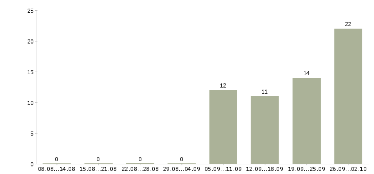 Работа заводы в Чебоксарах - Число вакансий в Чебоксарах по специальности заводы за 2 месяца
