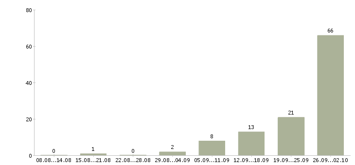 Работа рабочие на упаковку в Челябинске - Число вакансий в Челябинске по специальности рабочие на упаковку за 2 месяца