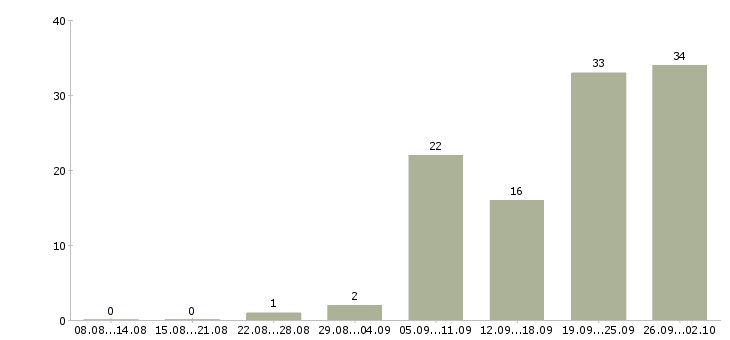Работа электриков в Челябинске - Число вакансий в Челябинске по специальности электриков за 2 месяца