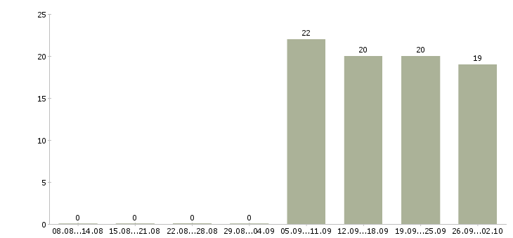 Работа руководитель отдела в Чехове - Число вакансий в Чехове по специальности руководитель отдела за 2 месяца