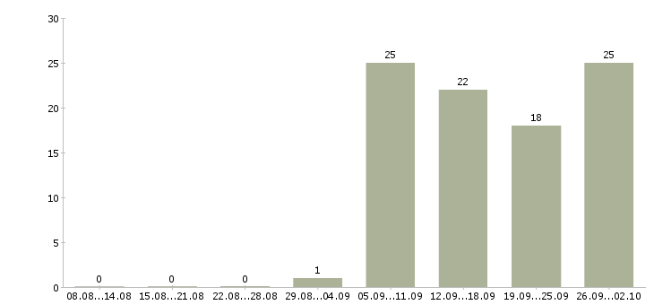 Работа менеджер по работе с задолженностью в Ярославле - Число вакансий в Ярославле по специальности менеджер по работе с задолженностью за 2 месяца