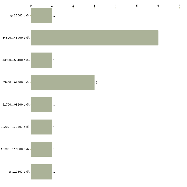 Найти работу ios разработчик Санкт-петербург - График распределения вакансий «ios разработчик» по зарплате