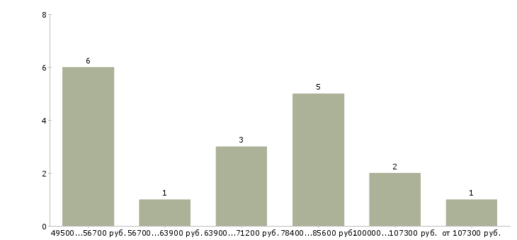 Найти работу менеджер по продаже новостроек в Сочи - График распределения вакансий «менеджер по продаже новостроек» по зарплате