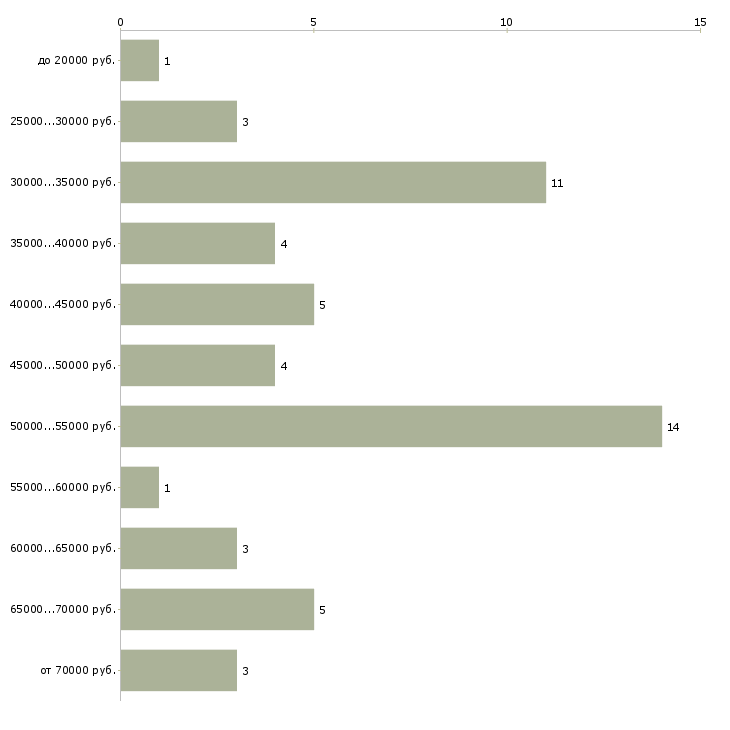 Найти работу персональный фитнес тренер в Москве - График распределения вакансий «персональный фитнес тренер» по зарплате