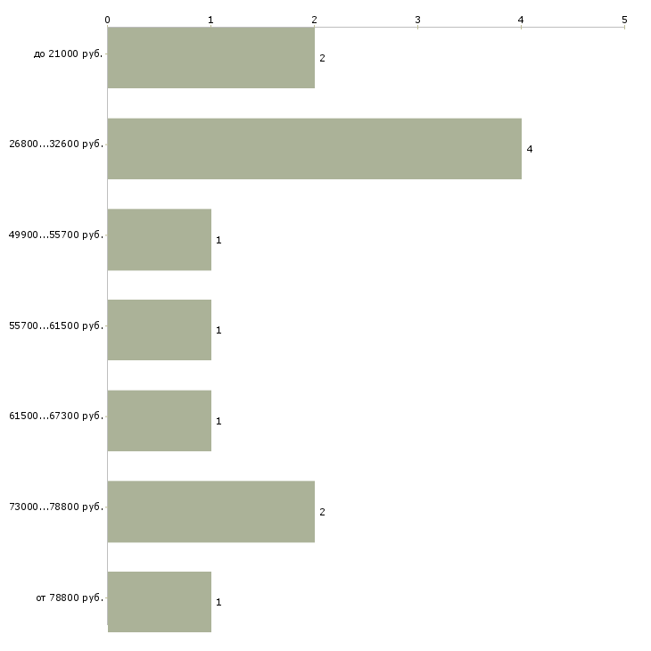 Найти работу сотрудник в офис Набережные челны - График распределения вакансий «сотрудник в офис» по зарплате