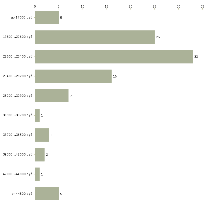 Найти работу сотрудник по развитию в Чебоксарах - График распределения вакансий «сотрудник по развитию» по зарплате