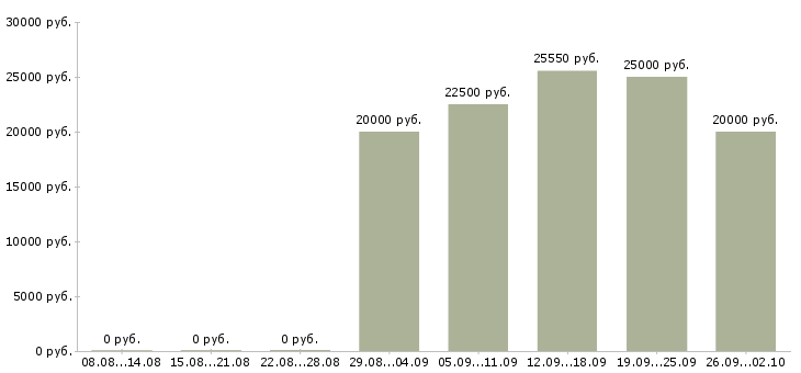 Вакансии администратор сети в Владимире - Медиана зарплат администратор сети в Владимире за 2 месяца