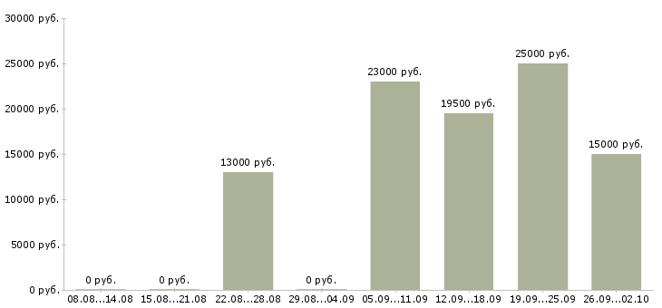 Вакансии администратор смены в Красноярске - Медиана зарплат администратор смены в Красноярске за 2 месяца