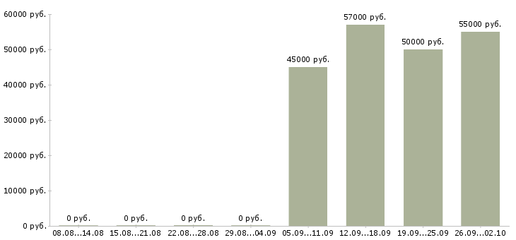 Вакансии арматурщик бетонщик в Москве - Медиана зарплат арматурщик бетонщик в Москве за 2 месяца