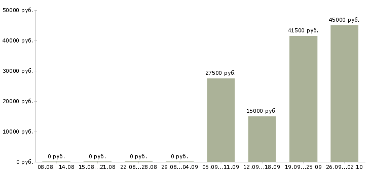 Вакансии бизнес через интернет Санкт-петербург - Медиана зарплат бизнес через интернет Санкт-петербург за 2 месяца