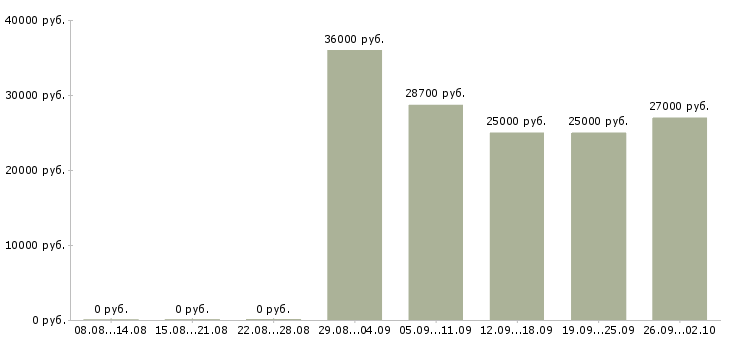 Вакансии бухгалтер на первичную документацию в Краснодаре - Медиана зарплат бухгалтер на первичную документацию в Краснодаре за 2 месяца