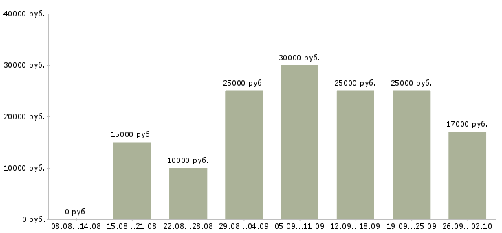 Вакансии в декрете в Мурманске - Медиана зарплат в декрете в Мурманске за 2 месяца