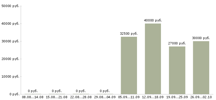 Вакансии водители с правами категории с в Новосибирске - Медиана зарплат водители с правами категории с в Новосибирске за 2 месяца
