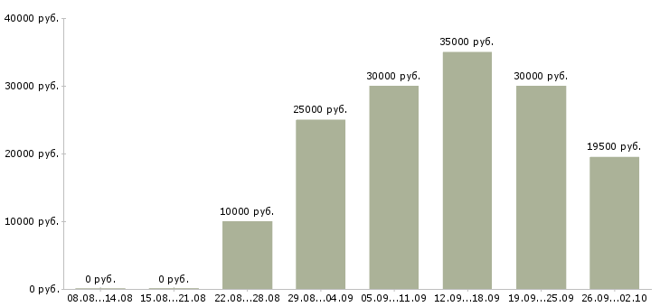 Вакансии высокий доход в Архангельске - Медиана зарплат высокий доход в Архангельске за 2 месяца