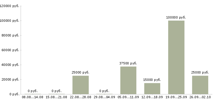 Вакансии высокий доход в Рязани - Медиана зарплат высокий доход в Рязани за 2 месяца