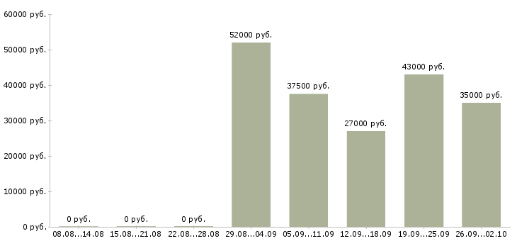 Вакансии грузчик график 2 2 в Иваново - Медиана зарплат грузчик график 2 2 в Иваново за 2 месяца