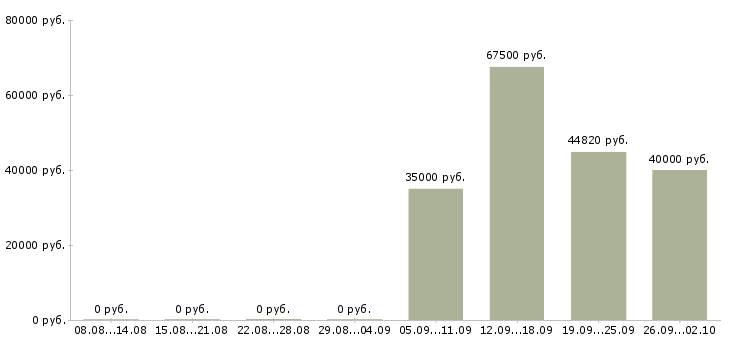 Вакансии дизайнер обуви в Москве - Медиана зарплат дизайнер обуви в Москве за 2 месяца