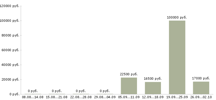 Вакансии директор по производству в Уфе - Медиана зарплат директор по производству в Уфе за 2 месяца