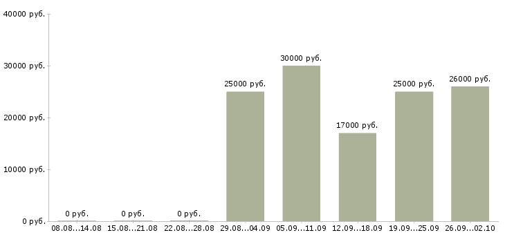 Вакансии директора магазина в Туле - Медиана зарплат директора магазина в Туле за 2 месяца