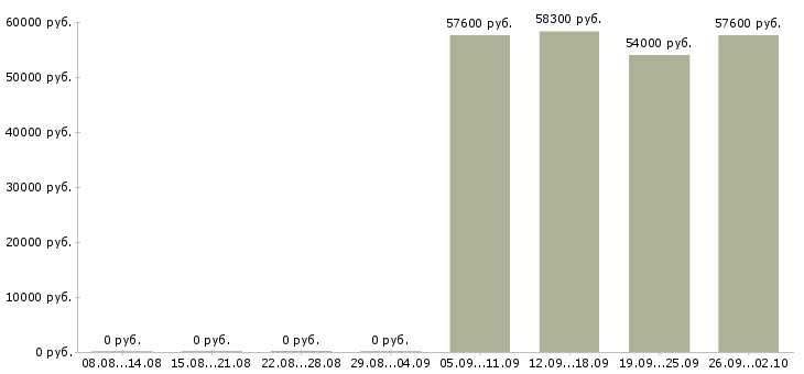 Вакансии дома без опыта в Твери - Медиана зарплат дома без опыта в Твери за 2 месяца