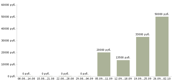 Вакансии дома без опыта работы в Вологде - Медиана зарплат дома без опыта работы в Вологде за 2 месяца