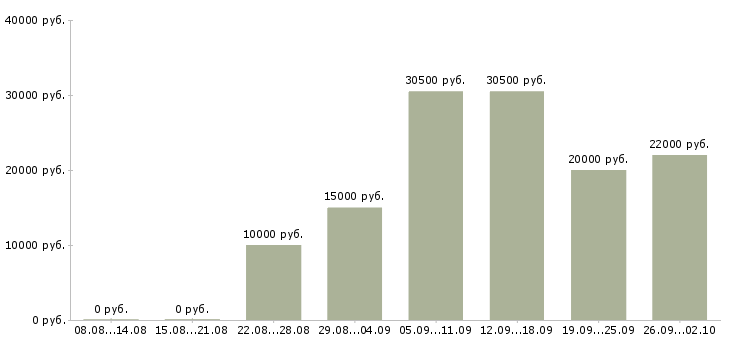 Вакансии дополнительный доход в Владимире - Медиана зарплат дополнительный доход в Владимире за 2 месяца