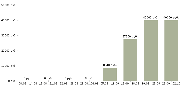 Вакансии дорожные рабочие Башкортостан - Медиана зарплат дорожные рабочие Башкортостан за 2 месяца