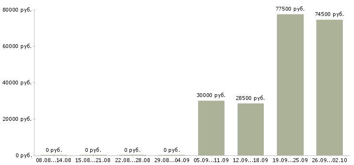 Вакансии зарабатывай а не работай в Тюмени - Медиана зарплат зарабатывай а не работай в Тюмени за 2 месяца