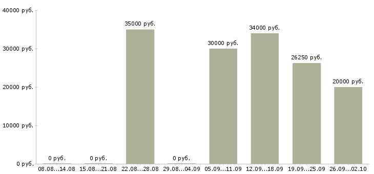 Вакансии зарабатывай дома в Балашихе - Медиана зарплат зарабатывай дома в Балашихе за 2 месяца