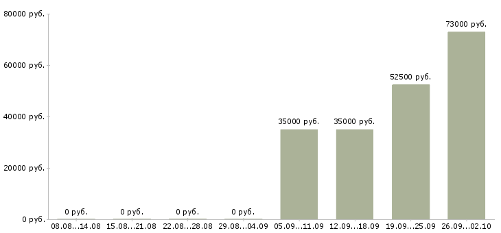 Вакансии инженер по строительству в Самаре - Медиана зарплат инженер по строительству в Самаре за 2 месяца