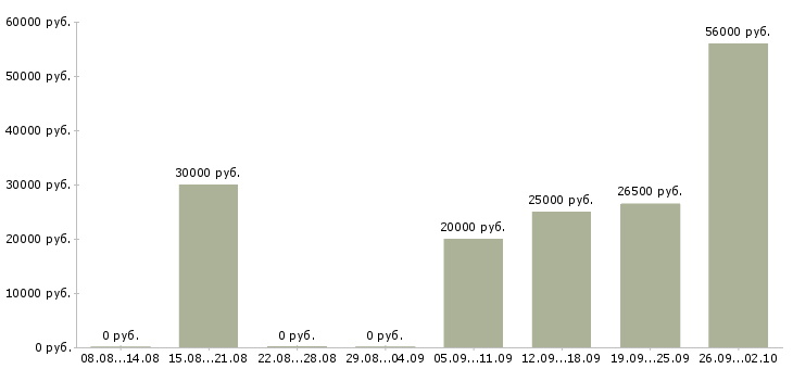Вакансии интернет подработка Чувашия - Медиана зарплат интернет подработка Чувашия за 2 месяца