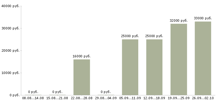 Вакансии как работать и зарабатывать в Смоленске - Медиана зарплат как работать и зарабатывать в Смоленске за 2 месяца