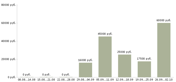 Вакансии кассир 2 2 в Калининграде - Медиана зарплат кассир 2 2 в Калининграде за 2 месяца