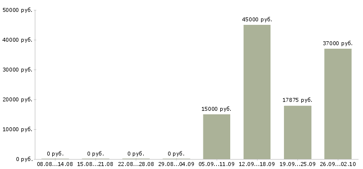 Вакансии кассир в магазине в Красноярске - Медиана зарплат кассир в магазине в Красноярске за 2 месяца