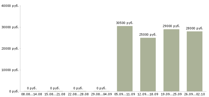Вакансии кассир в офис Тыва - Медиана зарплат кассир в офис Тыва за 2 месяца