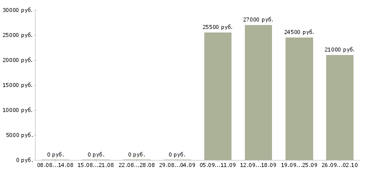 Вакансии кладовщики на склады Башкортостан - Медиана зарплат кладовщики на склады Башкортостан за 2 месяца