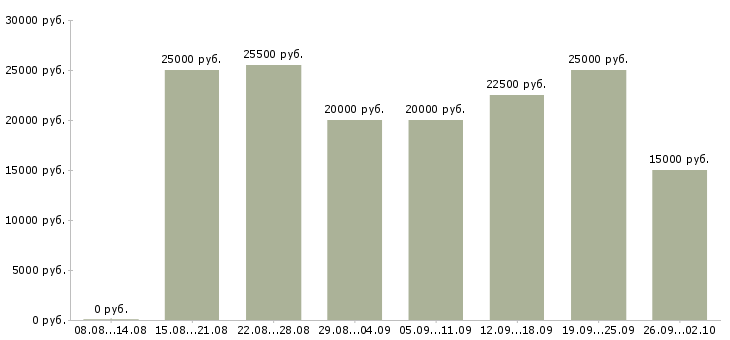 Вакансии консультант в интернет в Архангельске - Медиана зарплат консультант в интернет в Архангельске за 2 месяца