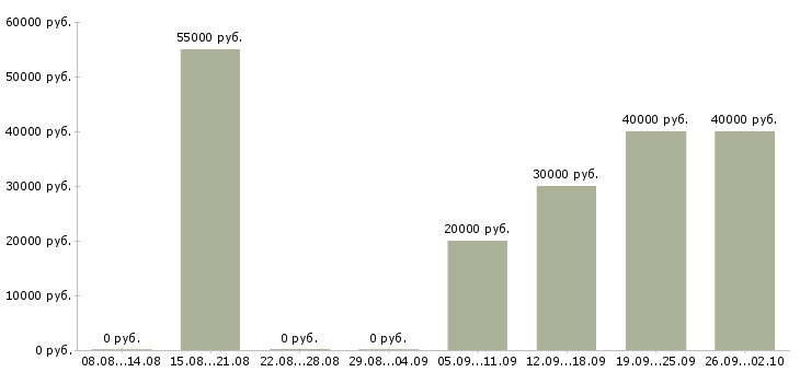 Вакансии мастер по производству Нижний новгород - Медиана зарплат мастер по производству Нижний новгород за 2 месяца