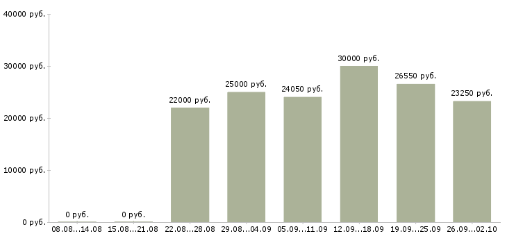 Вакансии менеджер в магазин в Курске - Медиана зарплат менеджер в магазин в Курске за 2 месяца