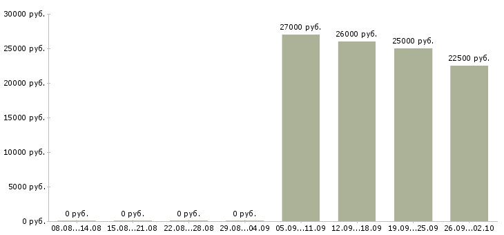 Вакансии менеджер для работы в интернете в Новокузнецке - Медиана зарплат менеджер для работы в интернете в Новокузнецке за 2 месяца