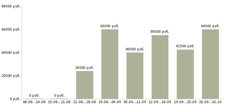 Вакансии менеджер заказа в Подольске - Медиана зарплат менеджер заказа в Подольске за 2 месяца