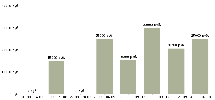 Вакансии менеджер зала Татарстан - Медиана зарплат менеджер зала Татарстан за 2 месяца