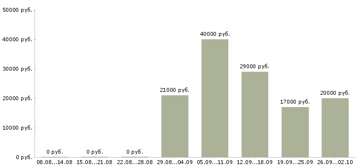 Вакансии менеджер корпоративных продаж в Иваново - Медиана зарплат менеджер корпоративных продаж в Иваново за 2 месяца